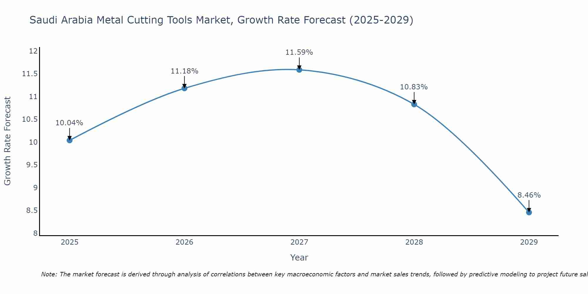 Saudi Arabia Metal Cutting Tools Market Growth Rate
